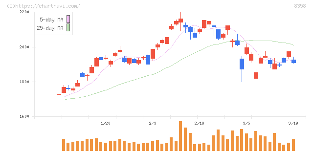 スルガ銀行(8358)の日足チャート