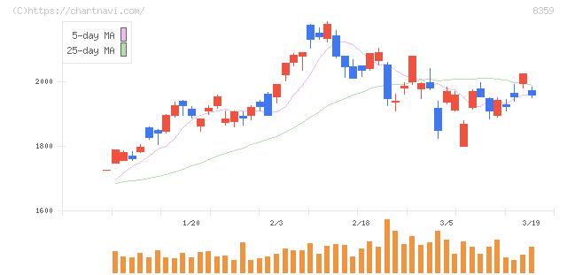 八十二長野銀行(8359)の日足チャート