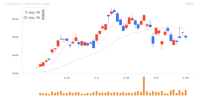 山梨中央銀行(8360)の日足チャート