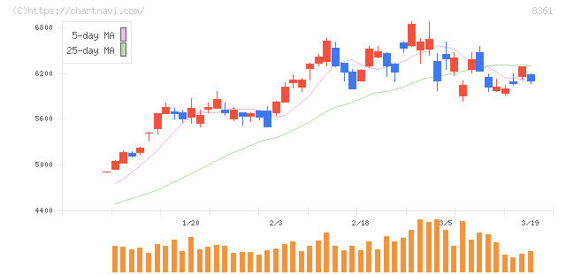 大垣共立銀行(8361)の日足チャート