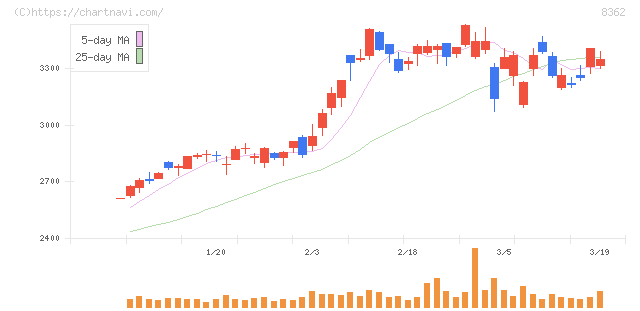 福井銀行(8362)の日足チャート