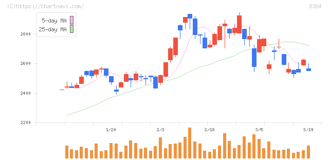 清水銀行(8364)の日足チャート