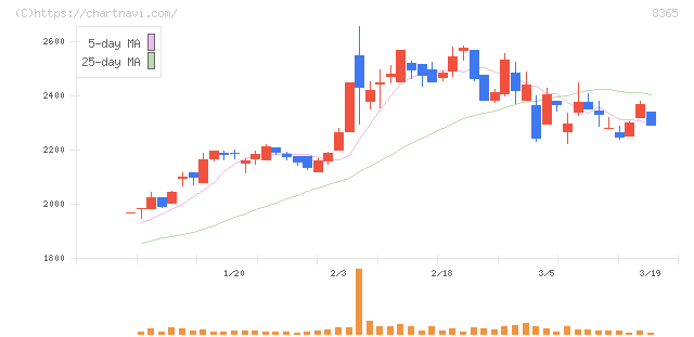 富山銀行(8365)の日足チャート