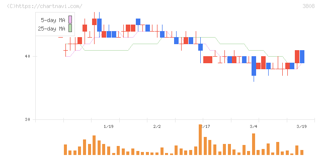 オーケーウェブ(3808)の日足チャート