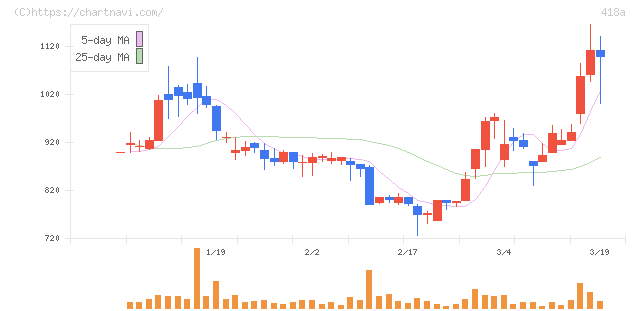 ウリドキ(418A)の日足チャート