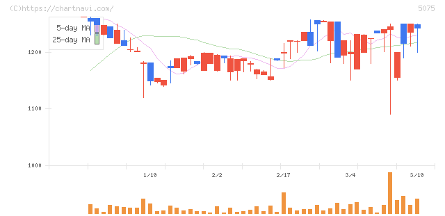 アップコン(5075)の日足チャート