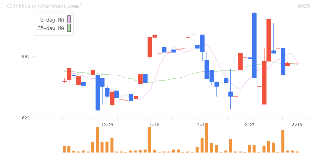 日本ＰＣサービス(6025)の日足チャート