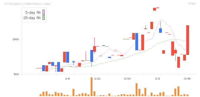 バルコス(7790)の日足チャート