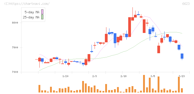 愛知電機(6623)の日足チャート