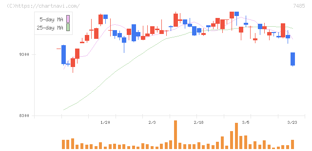 岡谷鋼機(7485)の日足チャート