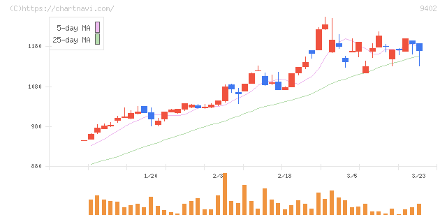 中部日本放送(9402)の日足チャート