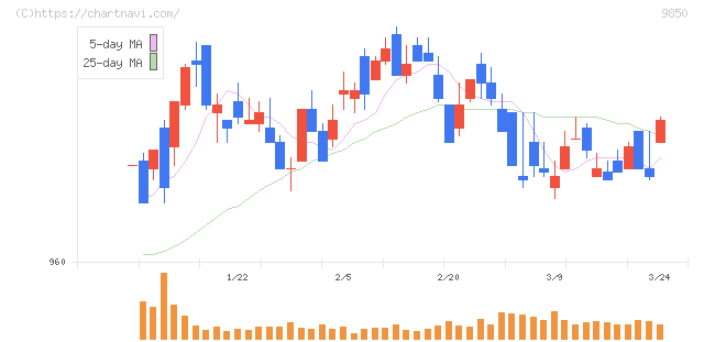 グルメ杵屋(9850)の日足チャート