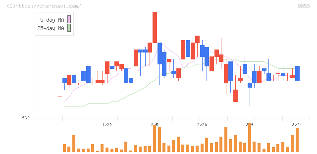 銀座ルノアール(9853)の日足チャート