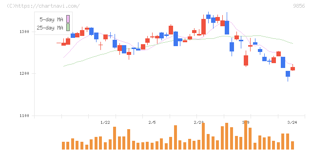 ケーユーホールディングス(9856)の日足チャート