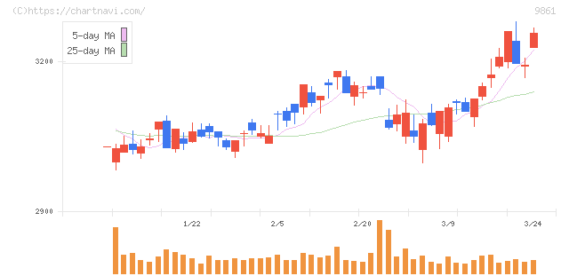 吉野家ホールディングス(9861)の日足チャート