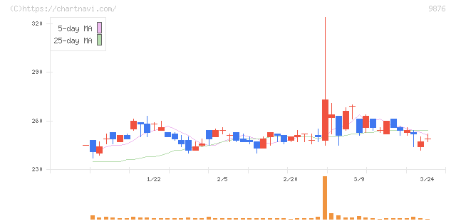 コックス(9876)の日足チャート