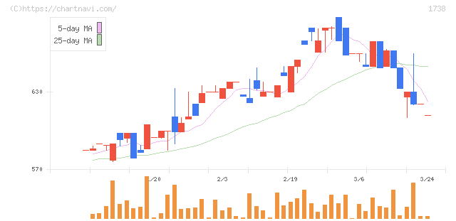 ＮＩＴＴＯＨ(1738)の日足チャート