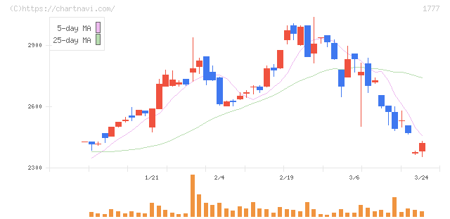 川崎設備工業(1777)の日足チャート