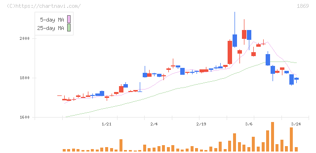 名工建設(1869)の日足チャート