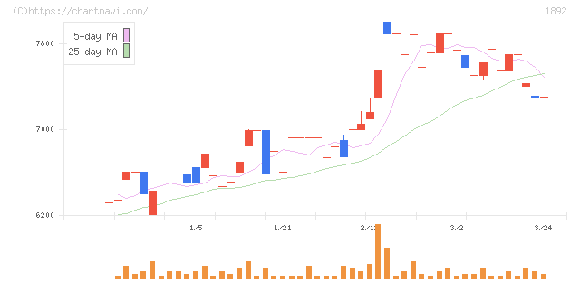 徳倉建設(1892)の日足チャート