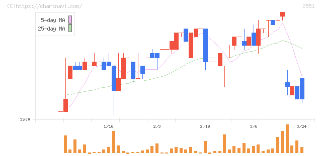 マルサンアイ(2551)の日足チャート