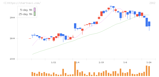 太陽化学(2902)の日足チャート