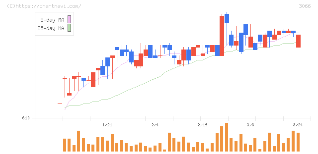 ＪＢイレブン(3066)の日足チャート