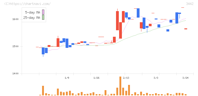 ＭＩＥコーポレーション(3442)の日足チャート