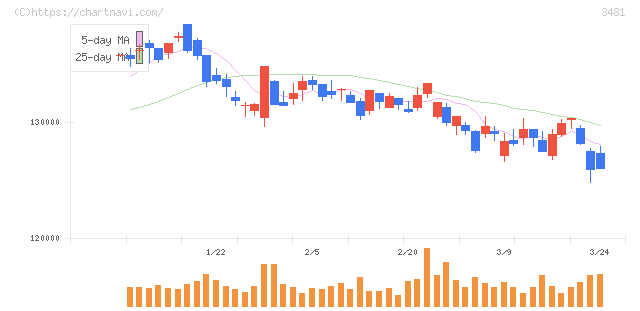 三菱地所物流リート投資法人(3481)の日足チャート