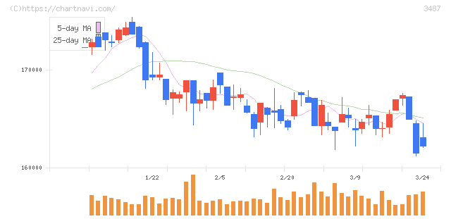 CREロジスティクスファンド投資法人(3487)の日足チャート