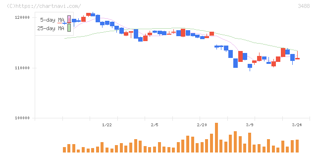 セントラル・リート投資法人(3488)の日足チャート