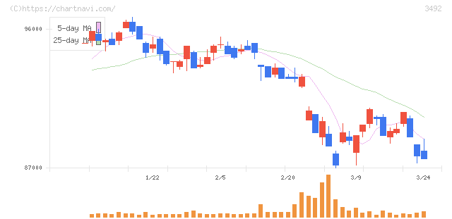 MIRARTH不動産投資法人(3492)の日足チャート