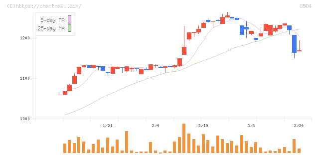 丸八ホールディングス(3504)の日足チャート