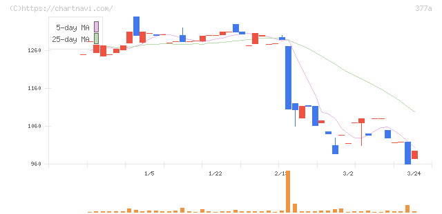 エージェントＩＧホールディングス(377A)の日足チャート