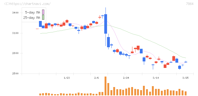 フジシールインターナショナル(7864)の日足チャート