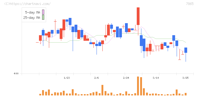 ピープル(7865)の日足チャート