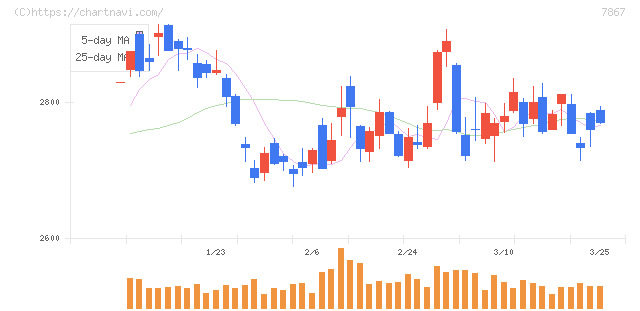 タカラトミー(7867)の日足チャート