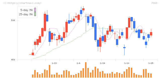 広済堂ホールディングス(7868)の日足チャート