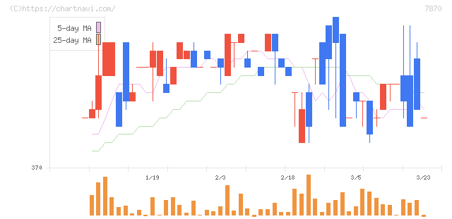 福島印刷(7870)の日足チャート