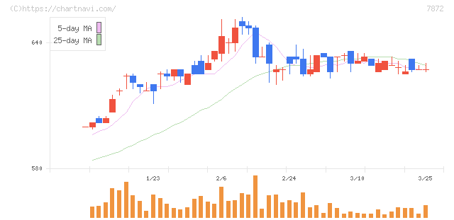 エステールホールディングス(7872)の日足チャート