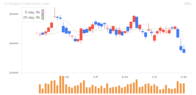 日本ビルファンド投資法人(8951)の日足チャート