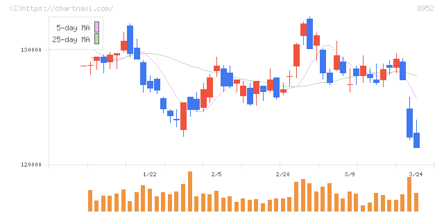ジャパンリアルエステイト投資法人(8952)の日足チャート