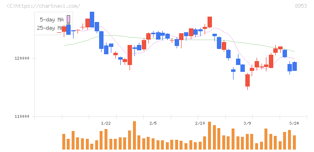 日本都市ファンド投資法人(8953)の日足チャート