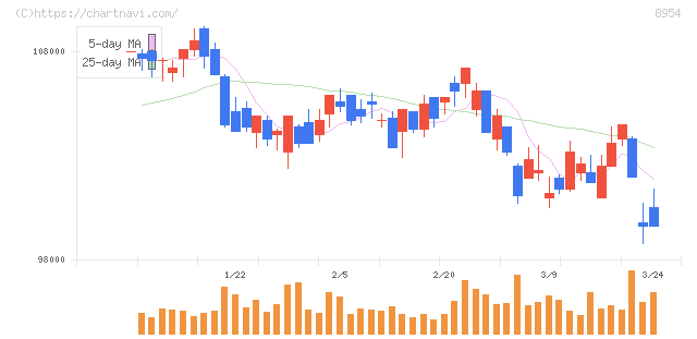 オリックス不動産投資法人(8954)の日足チャート
