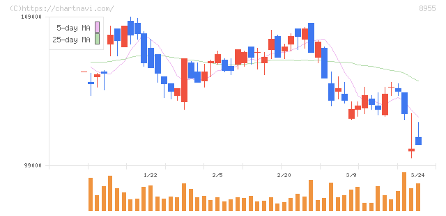 日本プライムリアルティ投資法人(8955)の日足チャート