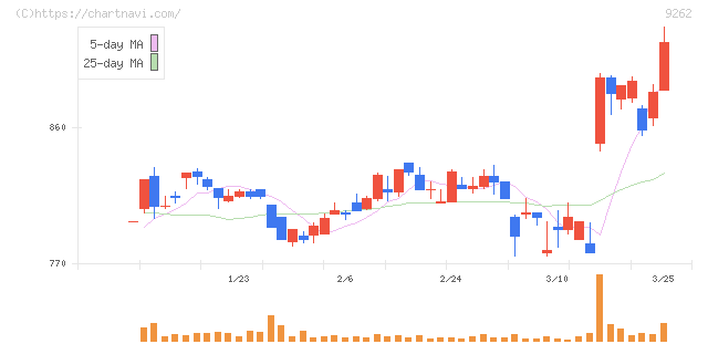 シルバーライフ(9262)の日足チャート