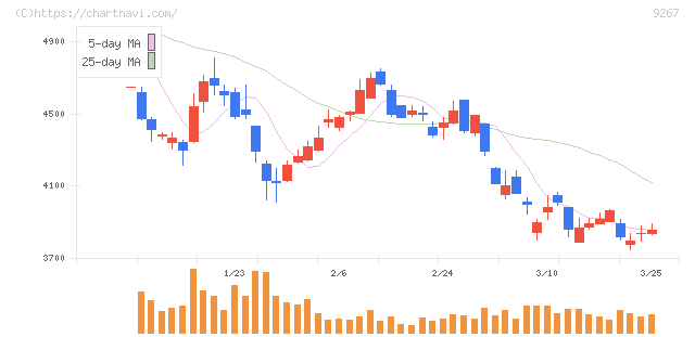 Ｇｅｎｋｙ　ＤｒｕｇＳｔｏｒｅｓ(9267)の日足チャート