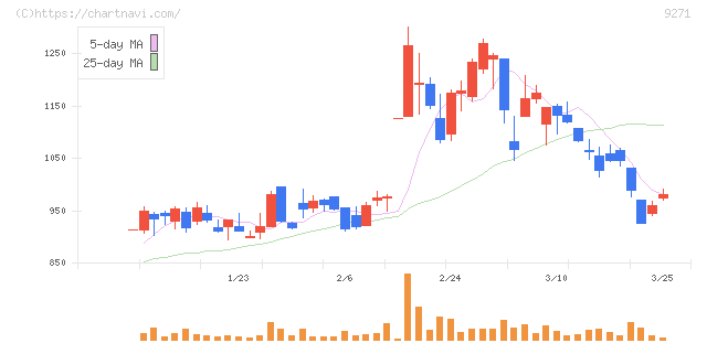 和心(9271)の日足チャート