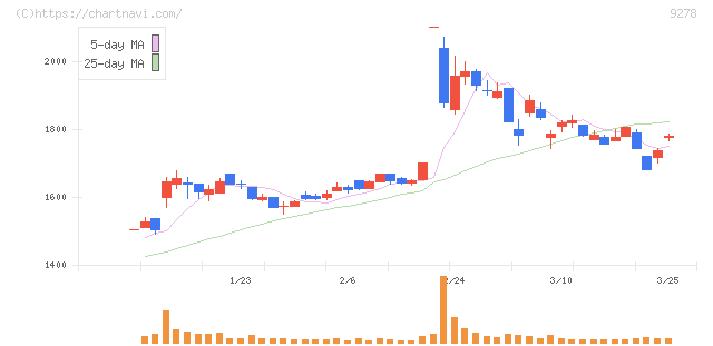 ブックオフグループホールディングス(9278)の日足チャート