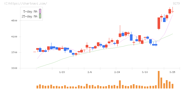 ギフトホールディングス(9279)の日足チャート